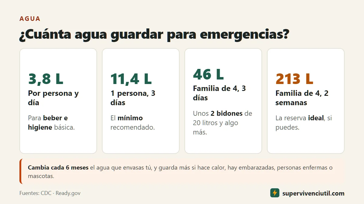 Infografía: cuánta agua guardar: unos 3,8 litros por persona y día; 11,4 litros por persona para 3 días; unos 46 litros para una familia de cuatro durante 3 días; unos 213 litros para dos semanas. Cambiarla cada 6 meses.