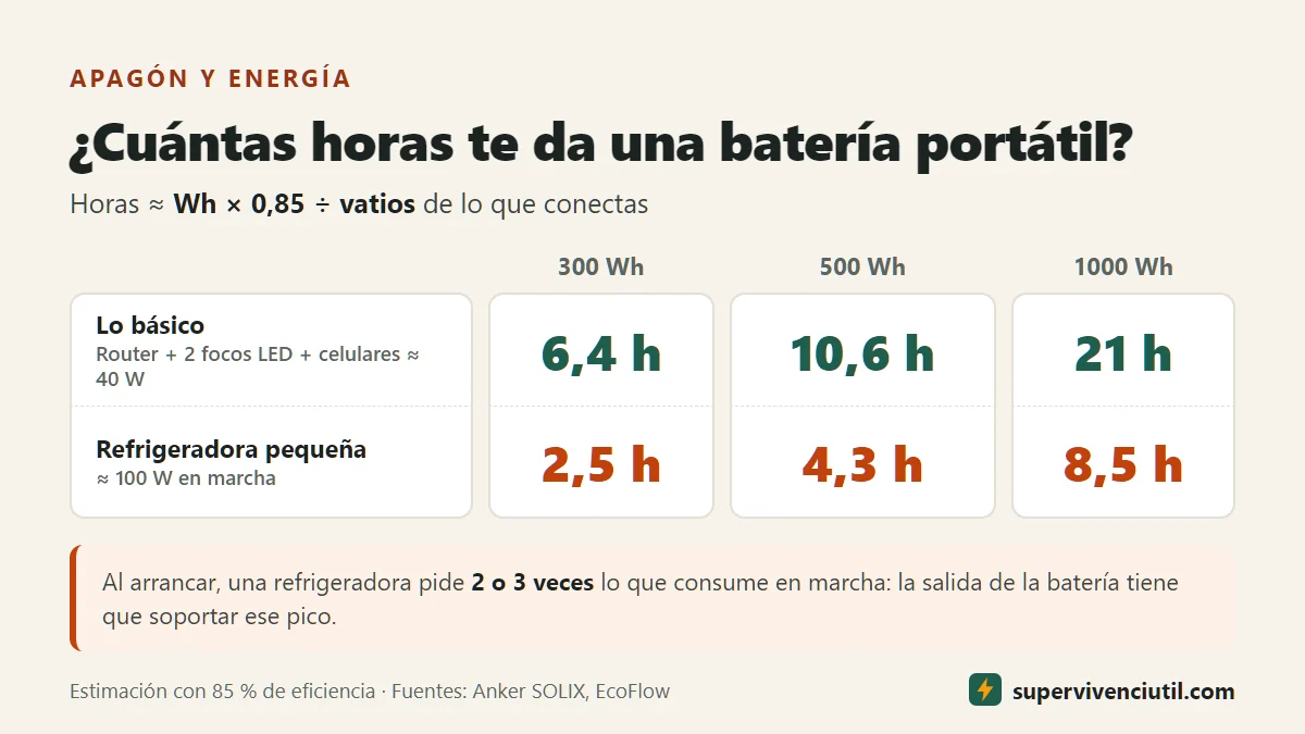 Infografía: horas aproximadas que dan baterías portátiles de 300, 500 y 1000 Wh para lo básico (40 W) y para una refrigeradora pequeña (100 W).