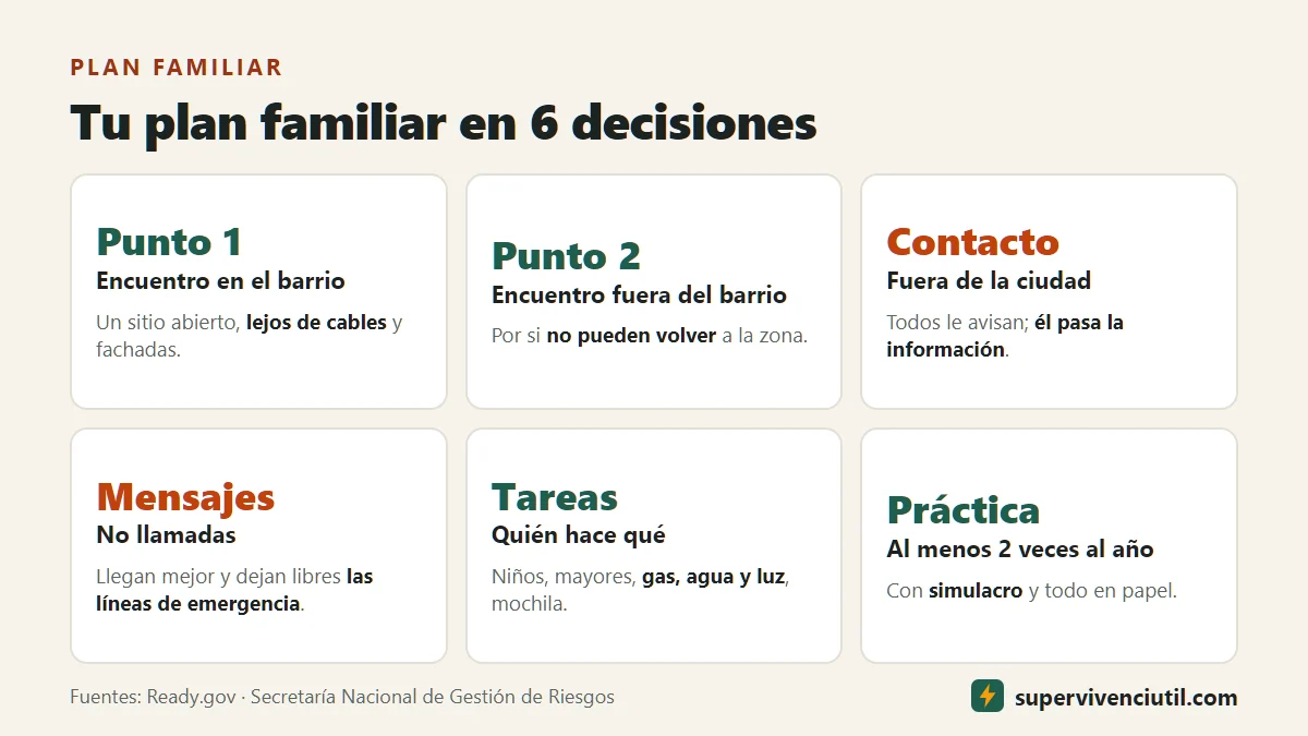 Infografía: un plan familiar de emergencia en seis decisiones: punto de encuentro cerca de casa, punto fuera del barrio, contacto fuera de la ciudad, mensajes en vez de llamadas, quién hace qué y practicarlo.