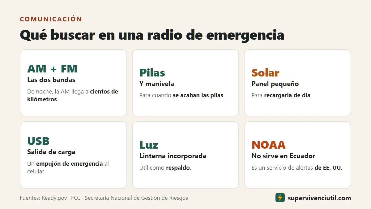 Infografía: qué buscar en una radio de emergencia: bandas AM y FM, varias formas de carga (pilas, manivela, panel solar), salida USB, linterna y resistencia al agua.