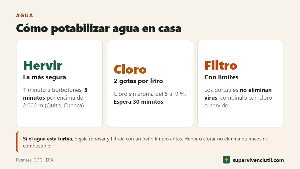 Infografía: tres formas de potabilizar agua: hervir 1 minuto (3 minutos por encima de 2.000 metros), 2 gotas de cloro del 5 al 9 % por litro y esperar 30 minutos, y filtros portátiles, que no eliminan virus.