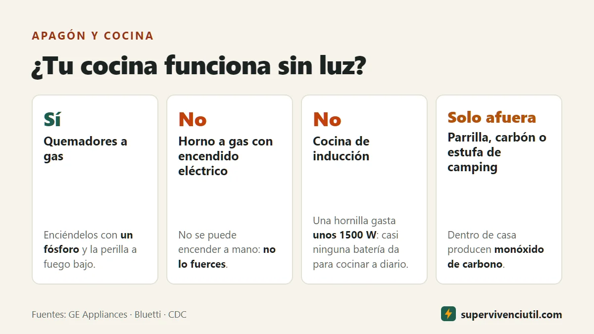 Infografía: la cocina a gas funciona sin luz si la enciendes con un fósforo; el horno con encendido eléctrico y la cocina de inducción no funcionan; parrillas y estufas de camping, solo al aire libre.